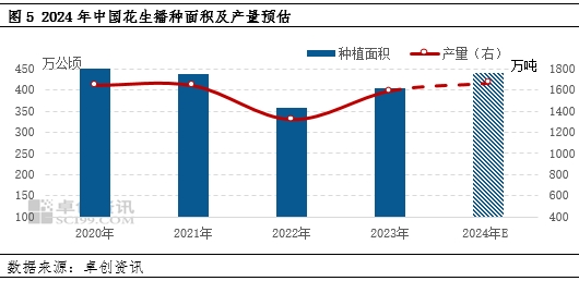 花生半年度总结：上半年整体下行 下半年供应压力或仍存