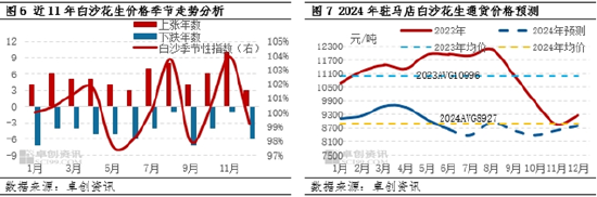 花生半年度总结：上半年整体下行 下半年供应压力或仍存  第7张