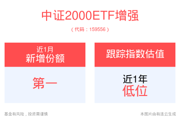 美联储降息预期抬升，海外流动性有望改善，中证2000ETF增强(159556)小盘成长风格投资机会备受关注  第1张