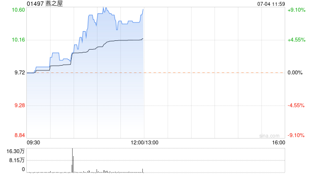 燕之屋早盘上涨7% 近4个交易日累计涨约25%  第1张