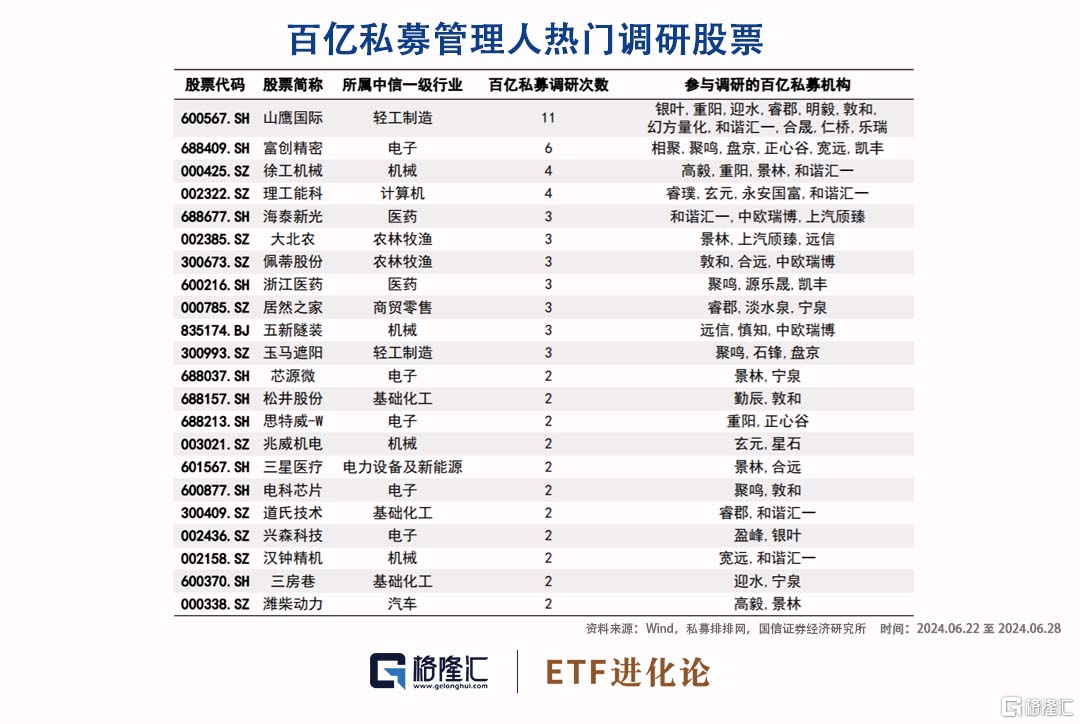 私募行业在加速出清，百亿私募上周调研聚焦电子板块  第3张