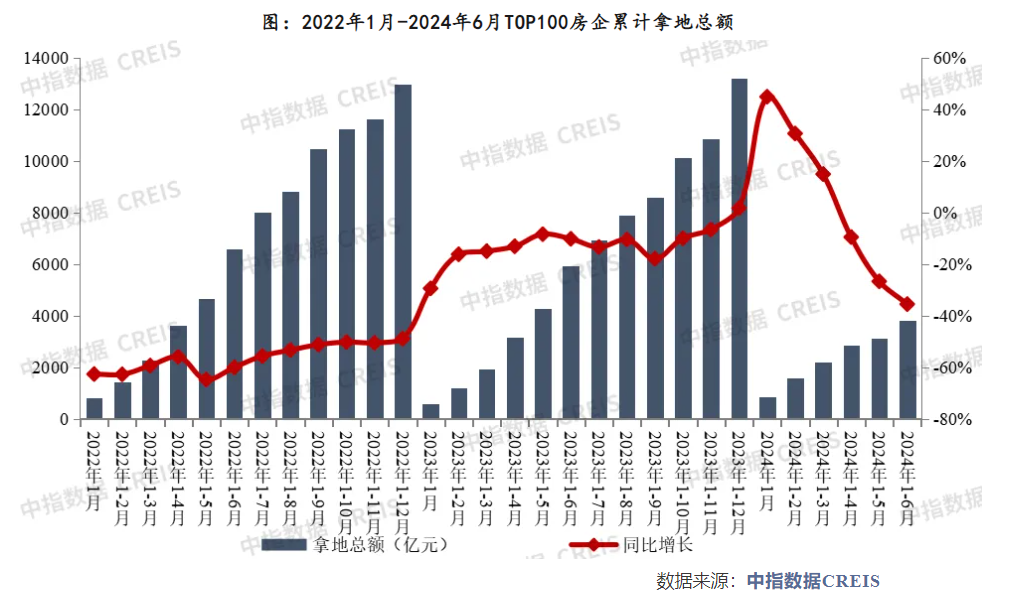 上半年房企“以销定投”继续谨慎拿地，未来仍面临较大偿债压力  第4张