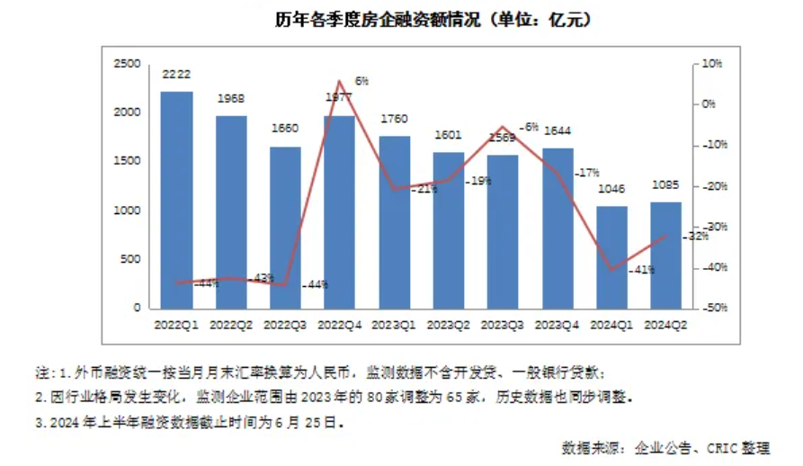 上半年房企“以销定投”继续谨慎拿地，未来仍面临较大偿债压力  第5张