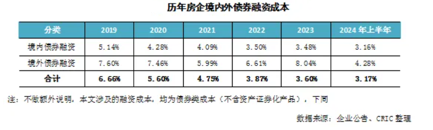 上半年房企“以销定投”继续谨慎拿地，未来仍面临较大偿债压力  第6张