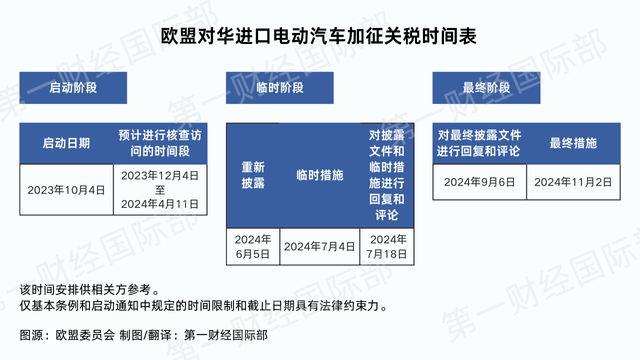 商务部：距欧盟反补贴调查终裁还有四个月窗口期，希望欧方同中方相向而行  第1张