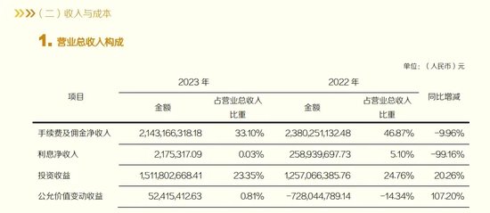 惨烈！客户两融蒸发77%，东北证券如何应对？