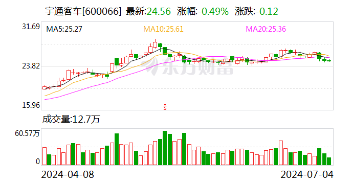 宇通客车：公司及下属子公司收到政府补助4484.88万元