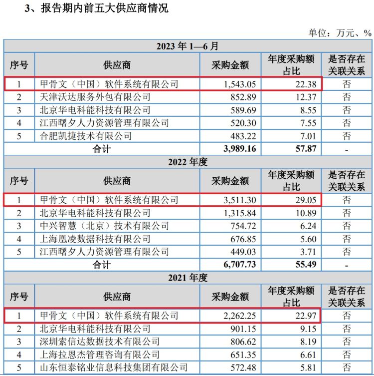 IPO雷达｜与中国银行合作是否可持续？是否对甲骨文构成重大依赖？宏天信业回复问询函  第3张