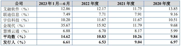 IPO雷达｜与中国银行合作是否可持续？是否对甲骨文构成重大依赖？宏天信业回复问询函