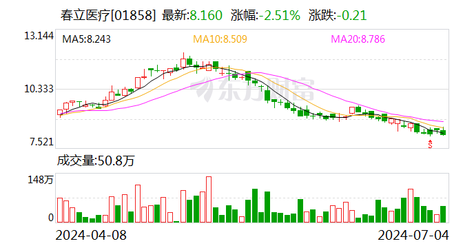 春立医疗：首次回购9万股  第2张