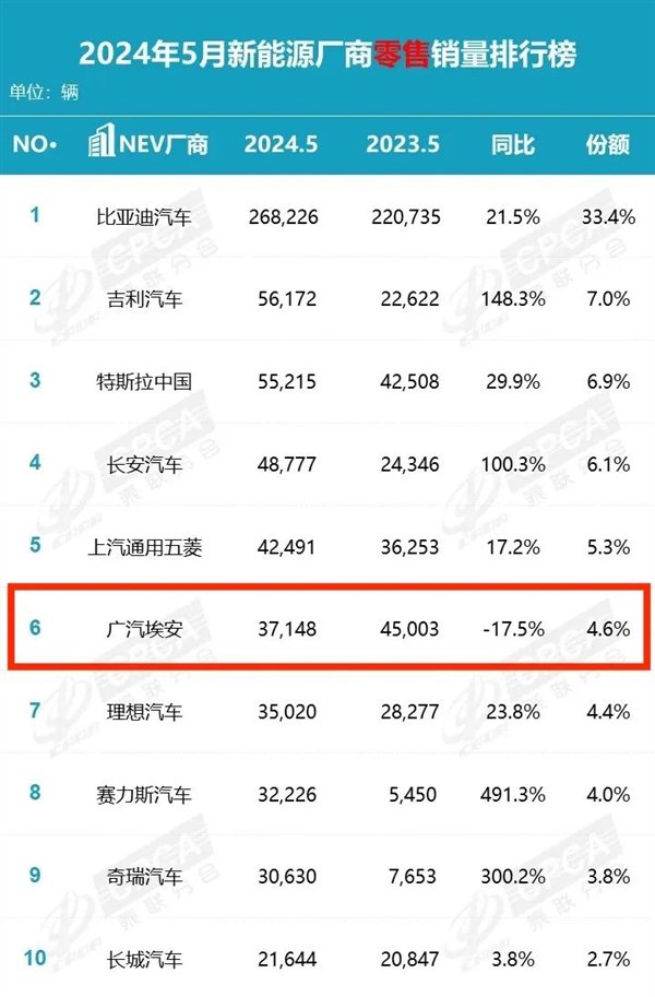 连续5个月同比跌！KPI仅完成25%：“网约车圣体”不灵了  第2张