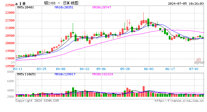 长江有色：沪铝供需基本面趋弱 5日现铝或下跌  第1张