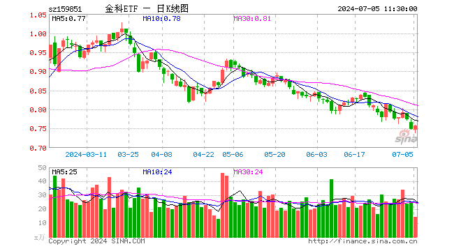 金融科技逆市走强，同花顺反弹超3%，金融科技ETF（159851）上涨1%，近五日吸金649万元！