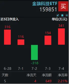 金融科技逆市走强，同花顺反弹超3%，金融科技ETF（159851）上涨1%，近五日吸金649万元！  第3张