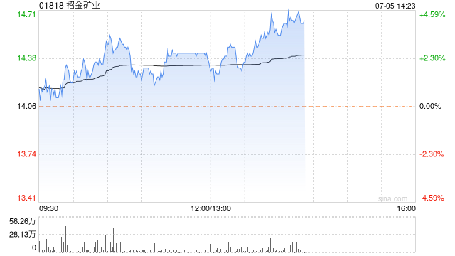 瑞银：首予招金矿业“买入”评级 目标价17.9港元  第1张