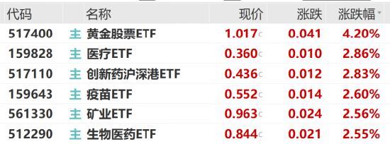 ETF日报：医药板块估值水平较低，长期受益于人口老龄化、消费升级，关注生物医药ETF、创新药沪深港ETF  第2张