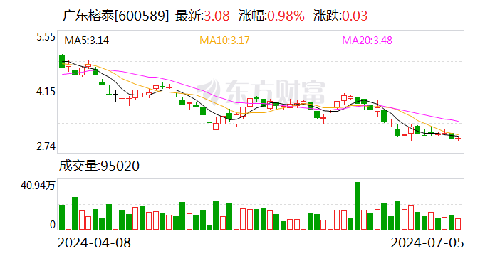 广东榕泰：股东肖健拟减持不超1.5%股份  第1张