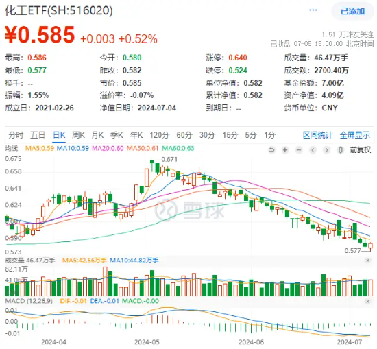 化工板块利好不断！主力加码，高层发声，化工ETF（516020）逆转收涨！机构：化工行业最悲观的时候或已过去  第1张