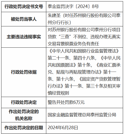 苏州银行股份有限公司泰州分行行长被罚：项目贷款“三查”不到位、违规办理无真实交易背景银票业务  第1张