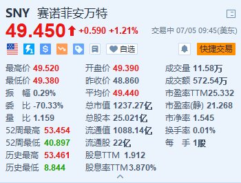 赛诺菲涨超1.2% 法国政府投资公司据称考虑竞购其健护业务