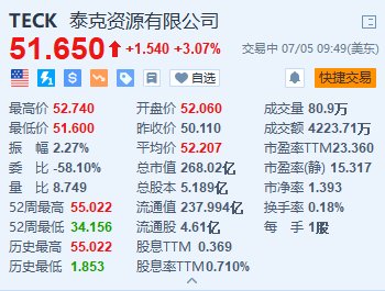 泰克资源盘初一度涨超5% 嘉能可收购其冶金煤业务获加拿大有条件批准  第1张