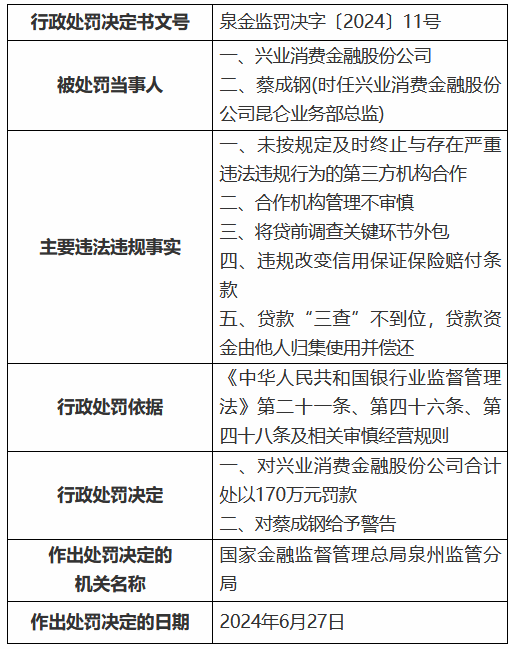 兴业消金被罚170万元：未按规定及时终止与存在严重违法违规行为的第三方机构合作等  第1张