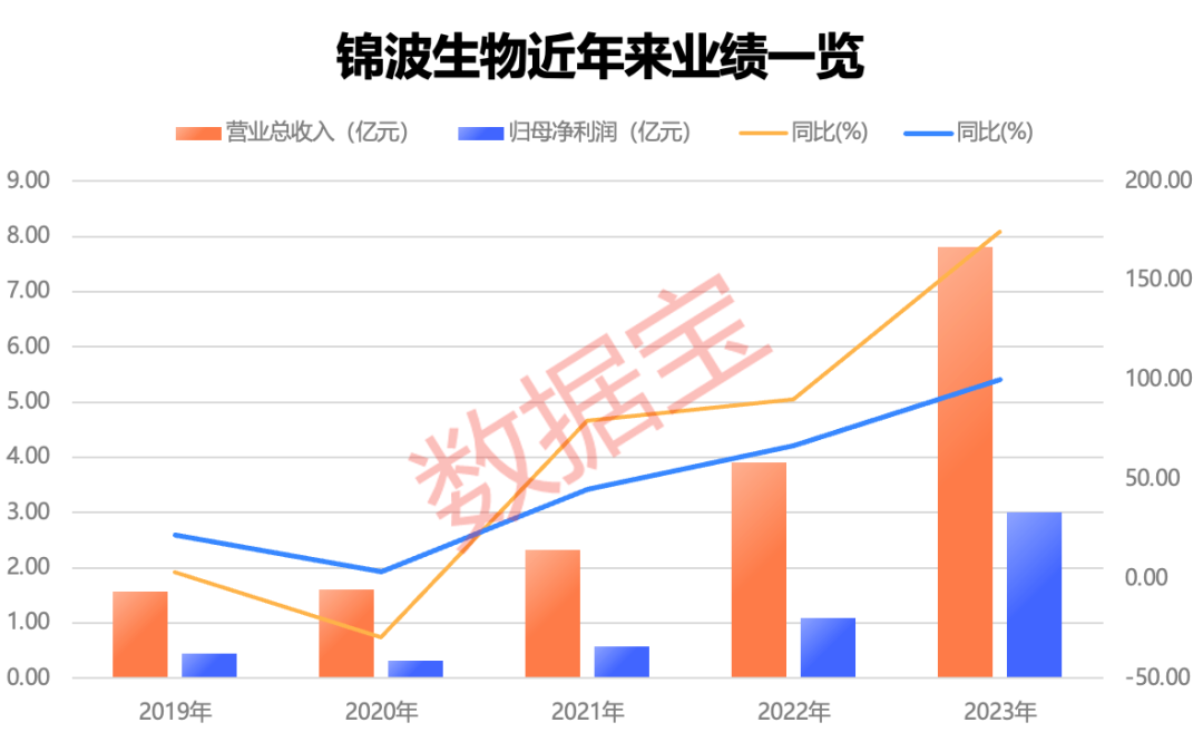 第800万辆下线，“比王”有望夺冠！板块估值处于十年来低位，两只百元医药股获机构好评