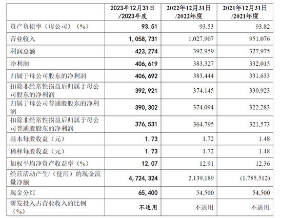 IPO长跑16年！东莞银行营收百亿，不良贷款上升3000多起未结诉讼  第2张