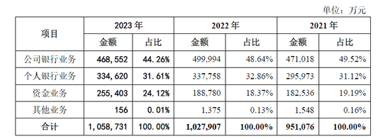 IPO长跑16年！东莞银行营收百亿，不良贷款上升3000多起未结诉讼  第3张