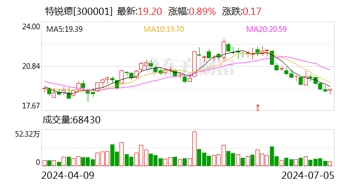 特锐德：上半年净利润同比预增90%-120%  第1张