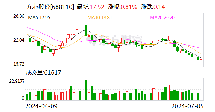 东芯股份实控人蒋学明提议回购1亿-2亿元公司股份  第1张