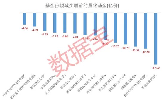 公募量化基金遭遇“滑铁卢”！年内份额缩减近150亿份  第1张