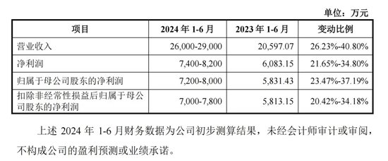 下周，这条细分赛道龙头来了！