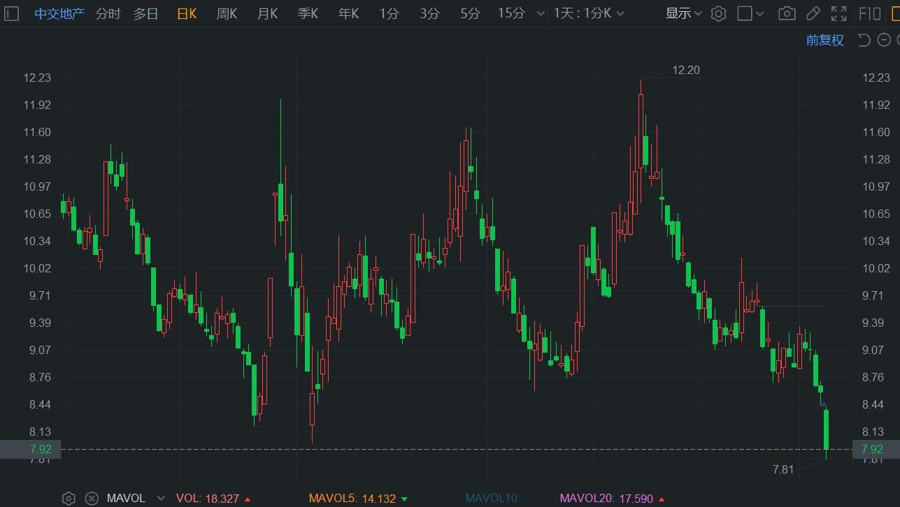 A股异动丨中交地产跌超8%刷新阶段新低 中期预亏扩大至10亿元