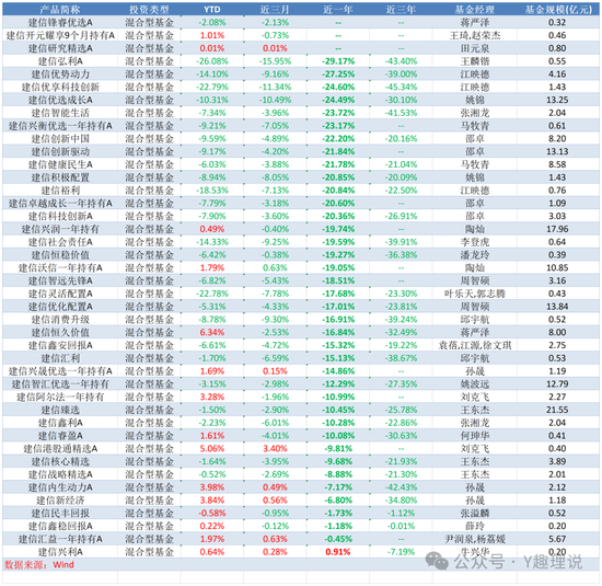 缺席红利行情，建信基金近一年权益产品9成亏损  第3张