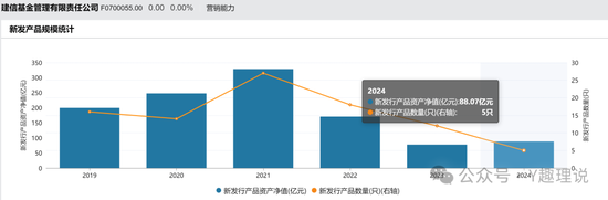 缺席红利行情，建信基金近一年权益产品9成亏损  第7张