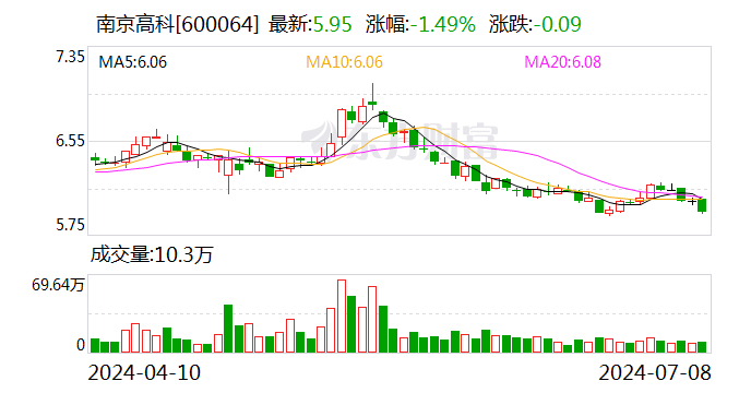 有无计划开展人工智能、算力和数据存储方向的业务？南京高科：公司暂无相关计划  第1张