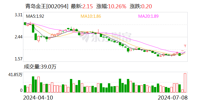 2连板青岛金王：近期公司生产经营情况正常 上半年归母净利润同比预增30%-50%  第1张