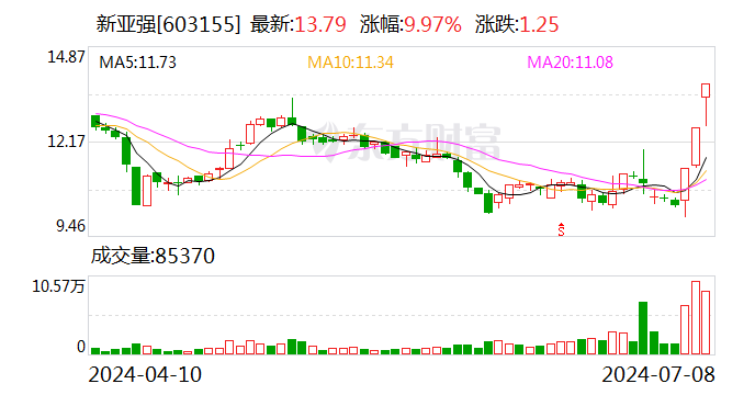 3连板新亚强：公司基本面未发生重大变化 也不存在应披露而未披露的重大事项  第1张