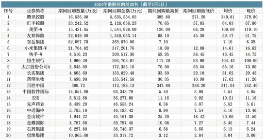 港股回购创新高，这次有何不同？  第1张