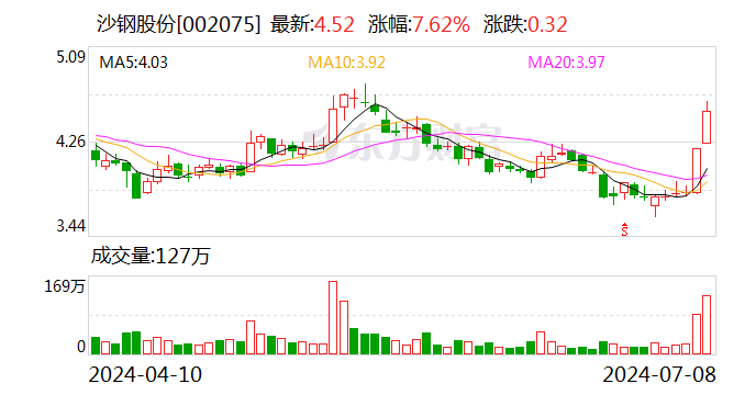 7月8日龙虎榜：1.54亿抢筹沙钢股份 机构净买入7只股