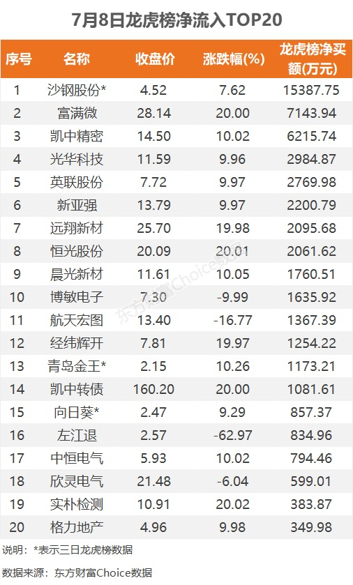 7月8日龙虎榜：1.54亿抢筹沙钢股份 机构净买入7只股