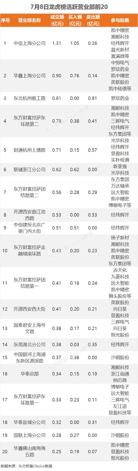 7月8日龙虎榜：1.54亿抢筹沙钢股份 机构净买入7只股