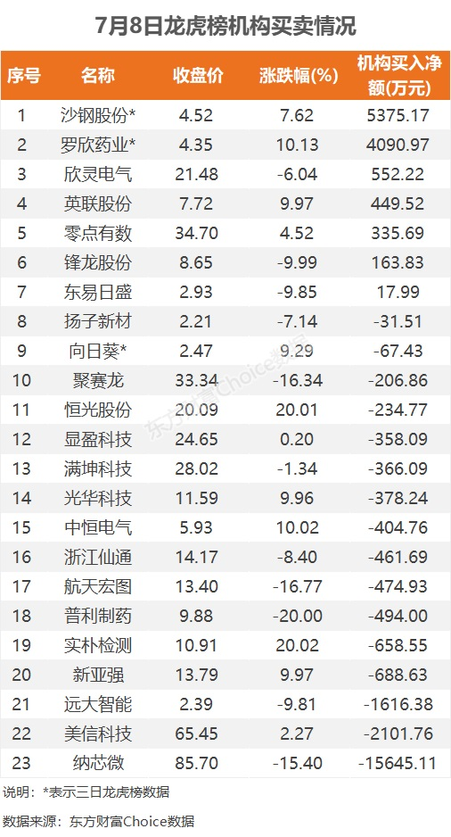 7月8日龙虎榜：1.54亿抢筹沙钢股份 机构净买入7只股