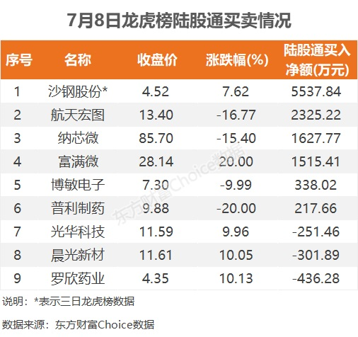 7月8日龙虎榜：1.54亿抢筹沙钢股份 机构净买入7只股