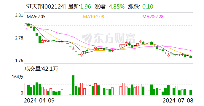 ST天邦：预计2024年上半年盈利8.2亿元-8.8亿元 同比扭亏  第1张