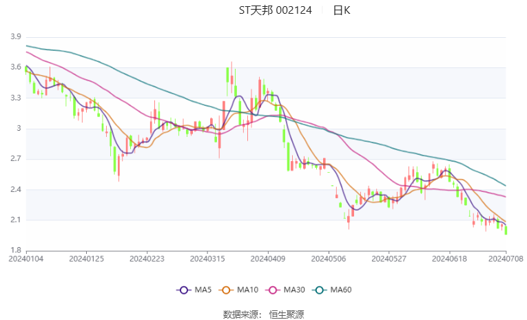 ST天邦：预计2024年上半年盈利8.2亿元-8.8亿元 同比扭亏  第2张