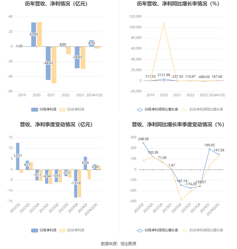 ST天邦：预计2024年上半年盈利8.2亿元-8.8亿元 同比扭亏  第7张