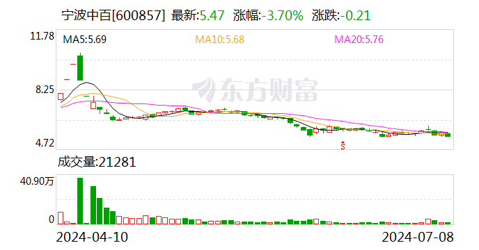 宁波中百：预计2024年上半年亏损1800万元  第1张