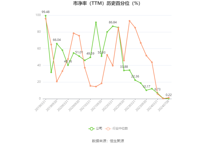 宁波中百：预计2024年上半年亏损1800万元